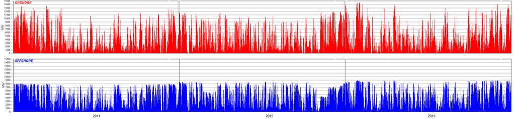 Onshore and Offshore wind generation in Denmark, 2014-2016 Source: DTU (2017)