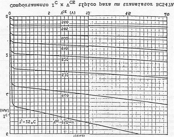 Questão 6: Explique a distorção observada no item anterior utilizando-se da curva caracterlstica V CE x I C (transistor BC547A) com a reta de carga CA sobreposta (considere que a variação de tensão V