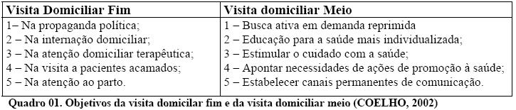 Algumas definições: Coelho (2004) Duas formas de visita: A visita domiciliar fim: com objetivos específicos de