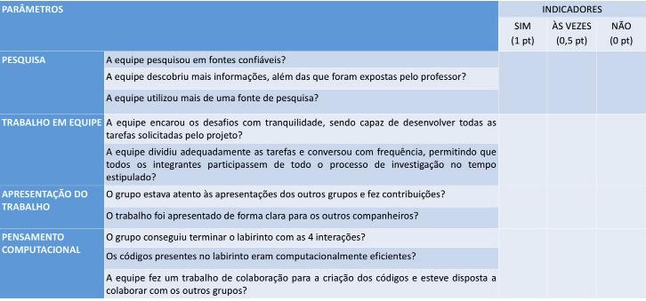 Recursos necessários: Computador. Tempo necessário: 45 minutos para explicações e experimentação das funcionalidades do Scratch. 90 minutos para elaboração do labirinto com 4 fungos e interações.