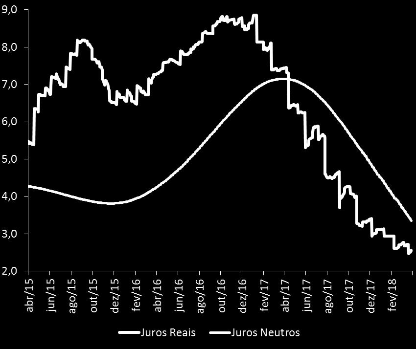 Os juros reais (meta da SELIC descontada da inflação esperada), terminaram o período em 2,47%.