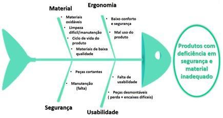 Figura 7 - Diagrama de Ishikawa - Adaptado de Kaoru Ishikawa (1943) A partir dos dados obtidos, foi realizada uma análise do produto, e através de pesquisas e entrevistas, verifica-se que o mesmo