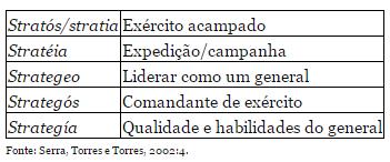 Estratégia O que é estratégia: Vem de strategós Stratos = exercito