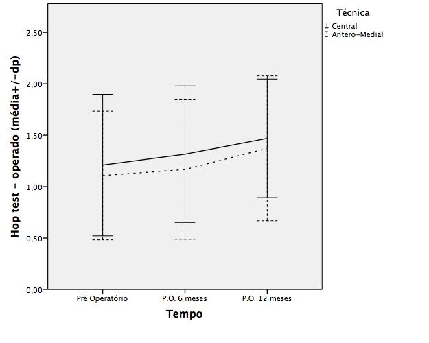 93 Resultados Gráfico 1 - Resultados da avaliação clínica de acordo com o valor absoluto na escala de hop test ao longo do seguimento O índice de simetria do membro no hop test (razão da distância