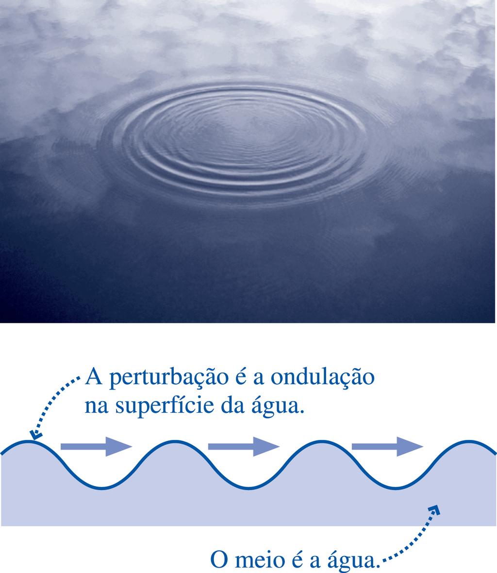 Ondas Progressivas O que são: Perturbações organizadas que se propagam com velocidade bem-definida Podem se propagar em um meio material (ex: ondas mecânicas, ondas