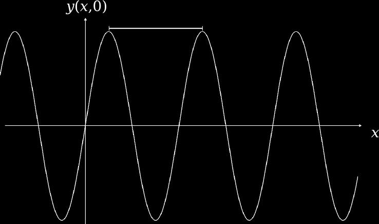Ondas Senoidais: gráfico instantâneo λ = comprimento de onda: y(x + λ, 0) = y(x,0) Dada uma onda senoidal, um comprimento de onda é a distância