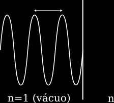 Ondas Eletromagnéticas Se a velocidade da onda EM varia ao passar de um meio para o outro, o que ocorre com a sua frequência e