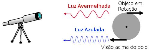 Efeito Doppler com luz Cores específicas (ou linhas espectrais ) ficam desviadas para o vermelho (freq.