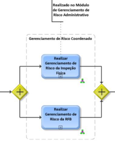 gestão de riscos Redução do percentual de intervenção