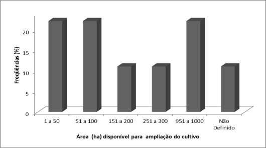 Figura 4. Distribuição, em porcentagem, da área disponível para plantio de eucalipto em propriedades avaliadas por classes de área, em Cândido Sales BA, 2017.