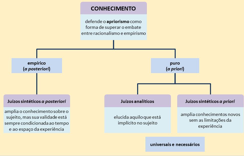 Juízos sintéticos são aqueles em que o predicado é um