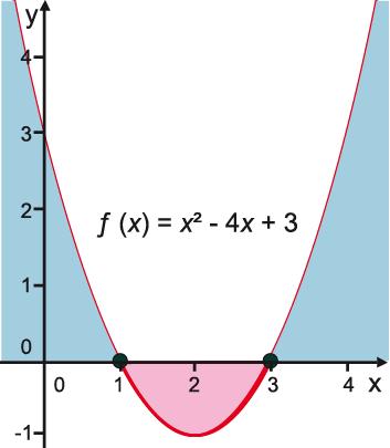 { x R /1 x 3} f ( x) 0 { x R / x 1 ou x 3} f ( x) 0 { x R / x 1 ou x 3} f ( x) 0 Para x < 1 ou x > 3, vemos no gráfico que f(x) > 0, já que estes pontos estão acima do eixo das