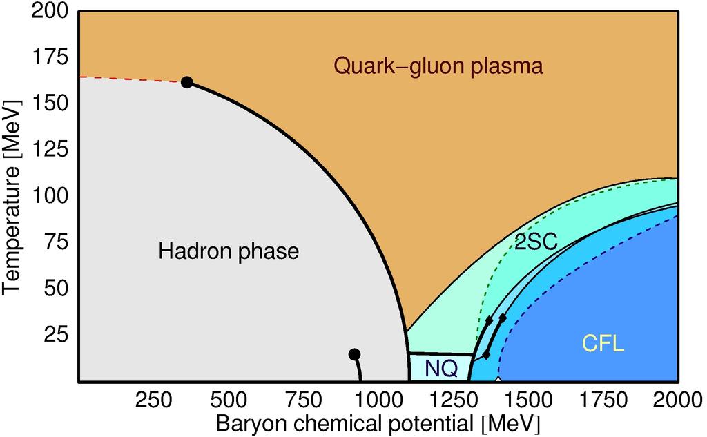 18 Introdução 3.1 O plasma de quarks e glúons QGP O diagrama de fase da Cromodinâmica Quântica (QCD), que pode ser visto na Fig. 3.1 [26], representa os estados da matéria hadrônica como função da temperatura e do potencial químico bariônico.