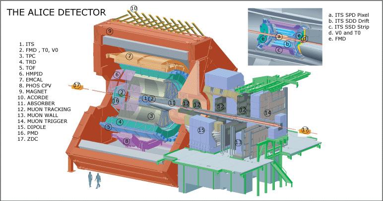 24 Experimento ALICE no LHC Figura 4.1: Esquema do ALICE [4]. 4.1 Métodos de identificação de partículas PID O ALICE possui diversas técnicas para identificação (PID 2 ) de hádrons e léptons criados na reação.