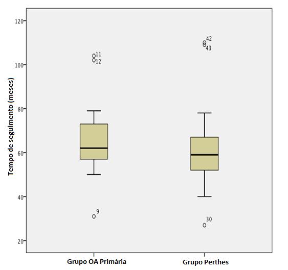 33 Tabela 2 Distribuição das frequências absoluta e relativa das variáveis de pareamento dos grupos Grupo Perthes (n = 25) Grupo Osteoartrose Primária (n = 25) Sexo, n (%) Masculino 17 (68) 12 (48)