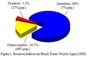 4 O Brasil é o país mais rico em água potável, com 8% das reservas mundiais, concentrando 18% do potencial de água de superfície do planeta (MAIA NETO, 1997).