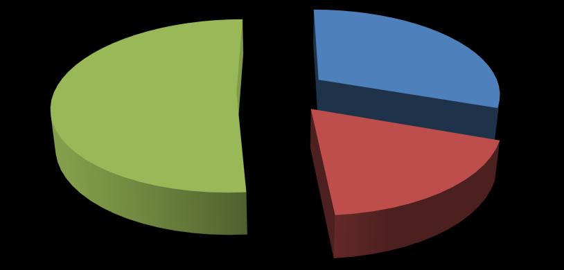 Gráfico 2 - Proporção de área ocupada segundo a divisão entre área formal, comunidades e conjuntos na UPP Vila Kennedy - 2014 Conjuntos 51% Área formal 31% Comunidades 18% Fonte: Instituto