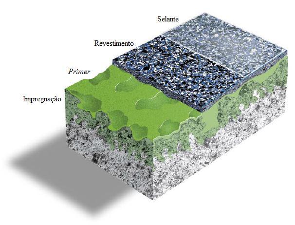 35 4.1.2 Camada de imprimação De acordo com a Evonik (2009, p.