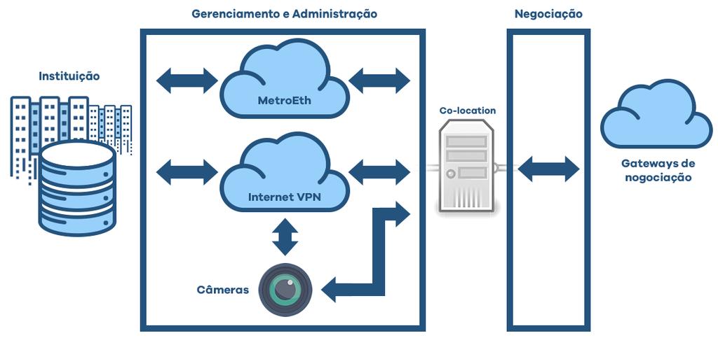 O gerenciamento e o monitoramento da infraestrutura são de responsabilidade da instituição contratante do serviço de co-location e podem ser efetuados por meio dos acessos de administração remota.