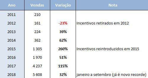 2. Aumento das vendas Variação das vendas