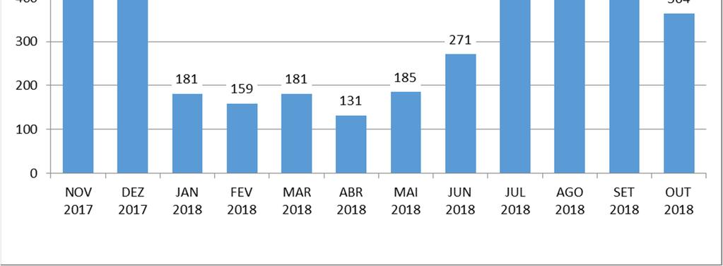 Figura 25 - Número de abastecimentos públicos no período de novembro de 2017 a outubro de 2018 (Fonte: ANPC).