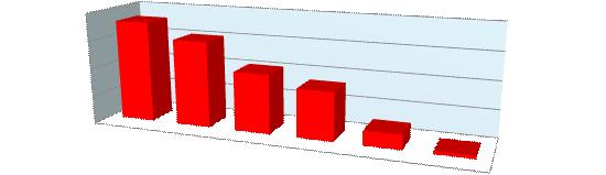 DAS Tabela 6.1 - Quantitativo dos ocupantes ¹ de DAS, segundo o nível de função - SIAPE (Continu a ) Nível da Função 1997 1998 1999 2000 2001 2002 2003 2004 DAS-1 6.820 6.554 5.681 6.503 6.665 6.