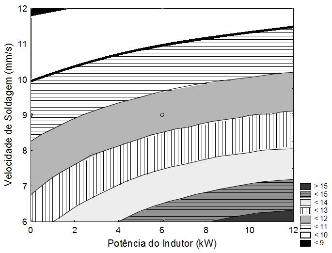 4. Conclusão Fig. 9 - Curvas de contorno da superfície de resposta da largura do cordão de solda para a interação velocidade de soldagem e potência de aquecimento indutivo.