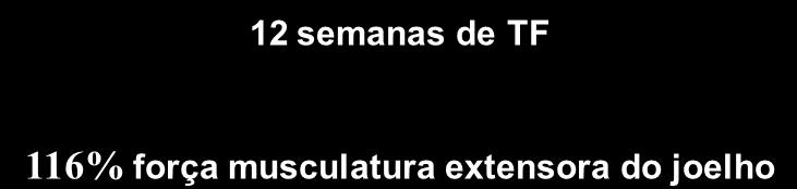 TREINAMENTO DE FORÇA E ENVELHECIMENTO 12 semanas de TF 116% força musculatura extensora do joelho Musculatura flexora 227%, hipertrofia de 33% nas fibras