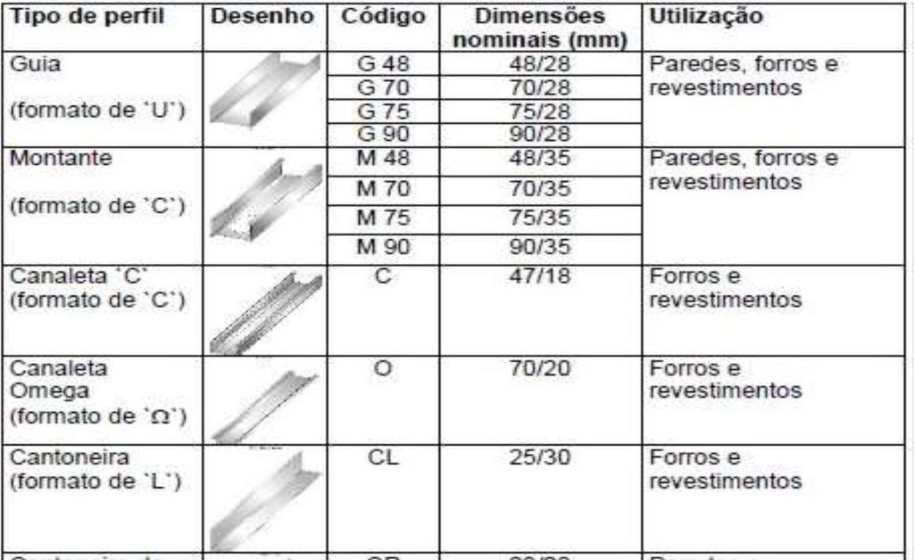 19 Tabela 2 - Tipos de perfis comumente utilizados no Brasil Fonte: Associação Brasileira do Drywall (2015) 3.
