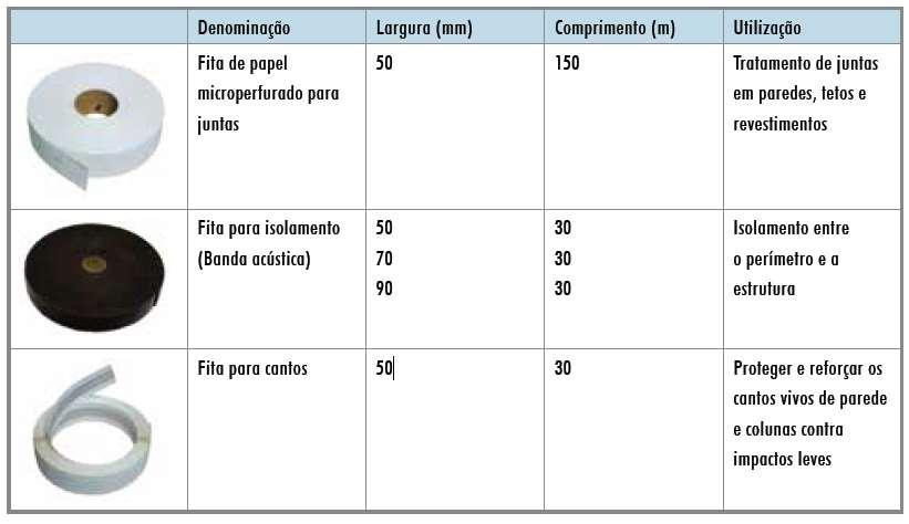 23 Tabela 6 - Tipos de fitas para tratamentos de juntas Fonte: Knauf Drywall (2013) Tabela 7 - Tipos