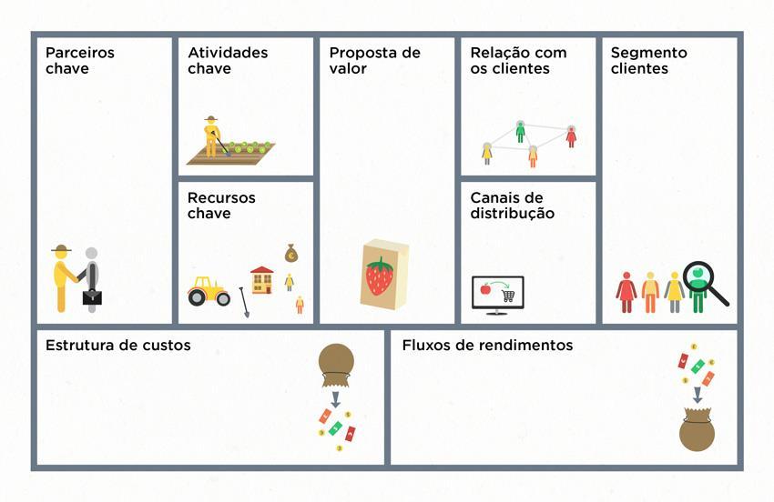 28 Vamos lá galera, agora vocês já conhecem como é feito um modelo de negócios, chegou a hora de