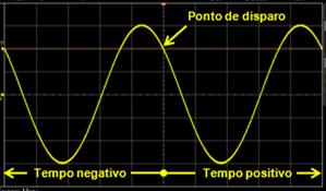 O tipo mais comum de disparo é aquele acionado no instante no qual o sinal de entrada cruza um nível de limite de tensão específico, em uma direção positiva ou negativa.