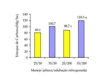 Figura 9: Estoques de carbono em pastagens de Urochloa brizantha cv. Marandu sob pastejo rotativo e adubação nitrogenada.