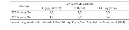 Figura 11: Sequestro de carbono e mitigação de gases do efeito estufa do eucalipto