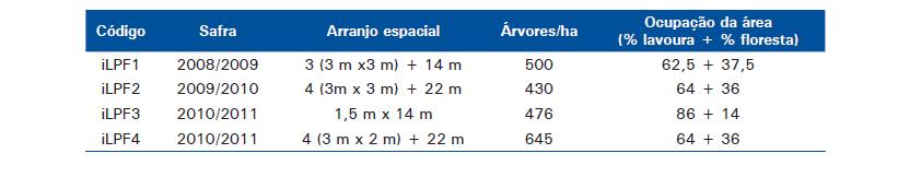 Figura 14: Descrição e caracterização dos quatro sistemas de integração lavoura-pecuária-floresta implantados