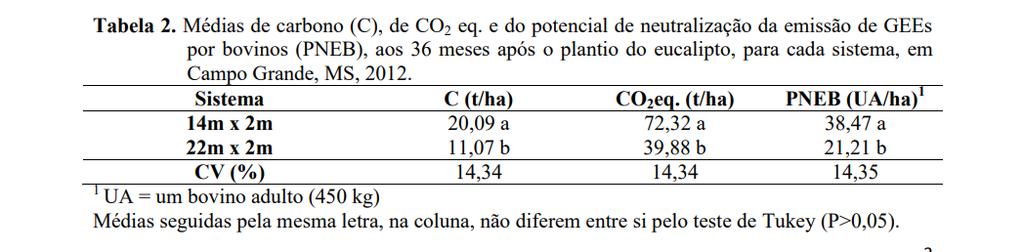 Figura 14: Médias do diâmetro na altura do peito (DAP), altura, volume por árvore e volume de madeira por hectare de cada