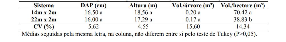 Figura 15: Médias do diâmetro na altura do peito (DAP), altura, volume por árvore e volume de madeira por hectare de cada  Figura