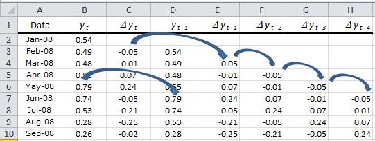 Aplicação da Modelagem de Regressão em Dados Observados ao Longo Do Tempo 46 Fig. 4 Como preparar o Excel para o teste de Dickey-Fuller Aumentado.