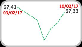 Quanto às moedas de países emergentes, o índice que mede o seu desempenho frente ao dólar apresentou uma ligeira retração de 0,1% na