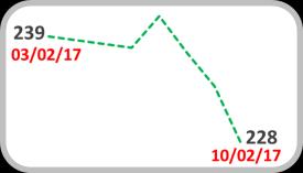 ago-16 ago-16 set-16 out-16 nov-16 nov-16 dez-16 jan-17 jan-17 Aversão ao Risco Credit Default Swap (CDS) Pontos-base T-Note 10 anos 350 330 310 290 270