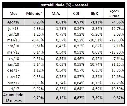 A variação do índice INPC do mês de julho, que é utilizado para calcular a MA, ficou em 0,25%.