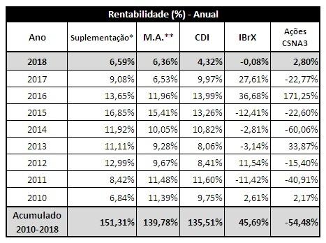 Gráfico Comparativo de Rentabilidade por Segmento 2013 2014 2015 2016 *