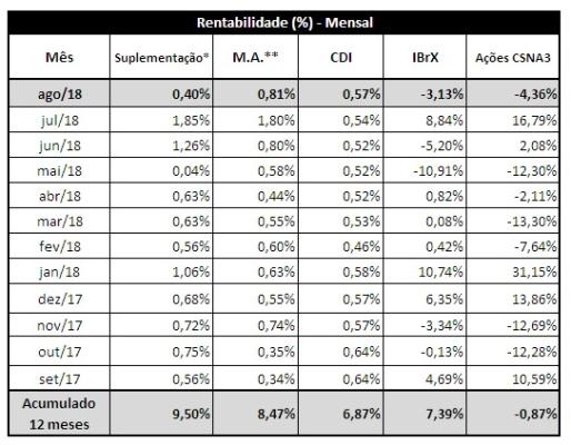 ** O histórico da Meta Atuarial do Plano Suplementação informado em edições