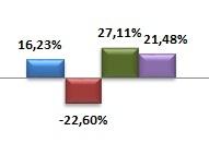 Plano de 35% da Média Salarial Em agosto, a rentabilidade bruta do Plano 35% foi