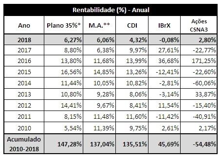 Já o segmento de Renda Variável, composto por ações da CSN, teve desempenho de -4,36%
