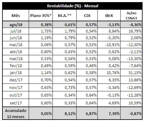 A inflação oficial (IPCA) de agosto ficou em -0,09%, bem abaixo da registrada no mês