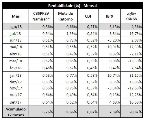 O retorno bruto do Plano CBSPREV Namisa foi de 0,57%, resultado em linha com a taxa básica da