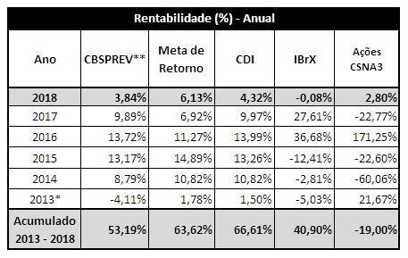 Plano CBSPREV No mês de agosto, o retorno total do Plano CBSPREV foi de 0,11%, penalizado principalmente pela parte de Renda Variável, que é