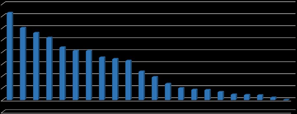 Mercado de Trabalho SALDO ACUMULADO DE EMPREGOS NOS MUNICÍPIOS DE MATO GROSSO ACIMA DE 30.000 HABITANTES - (Janeiro - Junho/2018) 1.600 1.457 1.400 1.200 1.000 1.205 1.122 1.