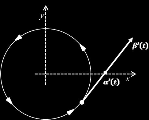 Para cada tal que, há uma reta bem definida contendo o ponto e o vetor. Essa reta é chamada reta tangente a em.